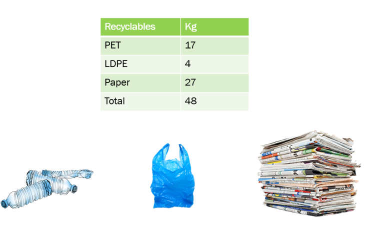MIDEL Center waste resource diversion report